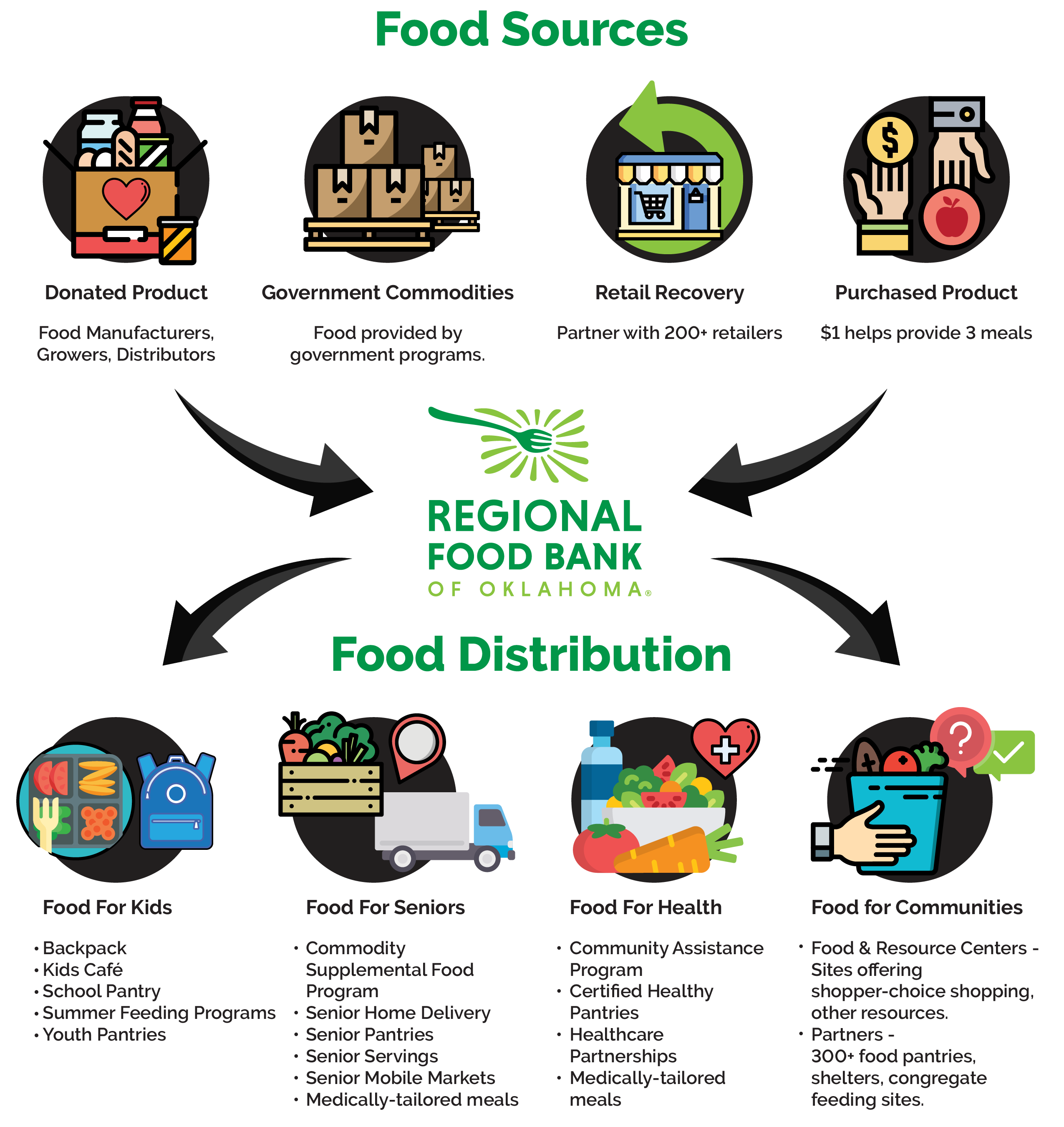 Food Sources and Food Distribution Infographic